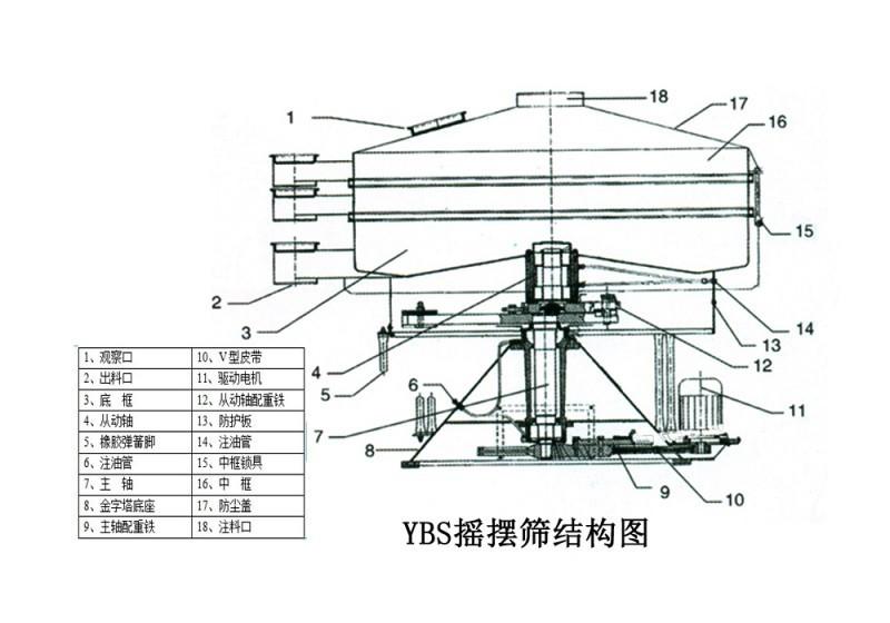 圆形摇摆筛结构图